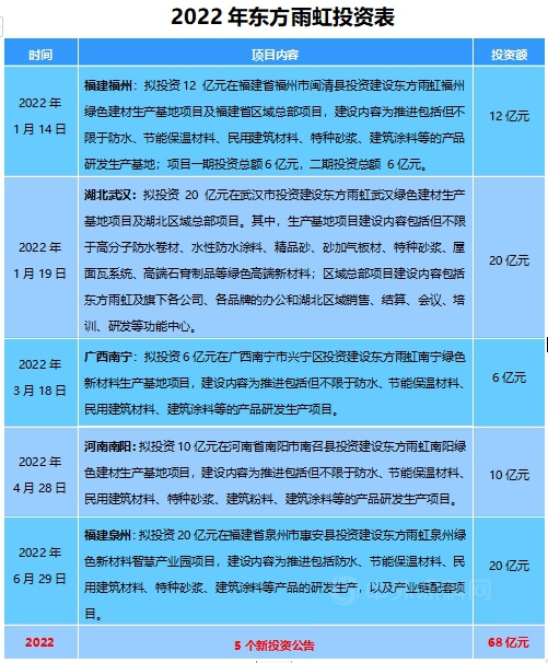 2021年迄今累投300亿，东方雨虹加速扩产