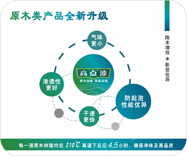 高点漆携全新升级原木涂装方案亮相第19届青岛国际家具展！