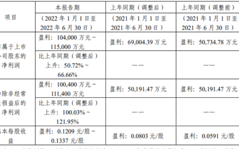 最高预增66.66%，攀钢钒钛上半年净利润超10亿