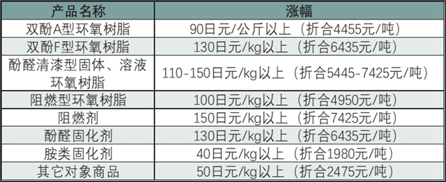国产原料已一泻千里，进口原料涨势不停