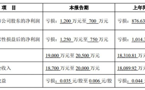 最高预降92.52%，乐通股份/集泰股份/金浦钛业/鲁北化工上半年 净利润下滑