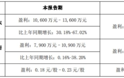 新产能增效，百川股份上半年净利预增30%-67%