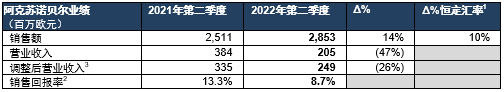 阿克苏诺贝尔2022年第二季度销售额增长14%