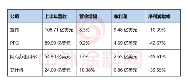 太牛了！半年揽收733亿 宣伟稳坐世界第一