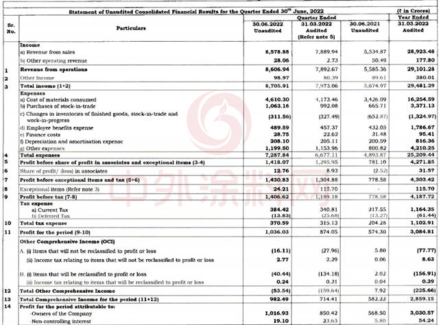 太猛了！净利大增78.9%  亚洲涂料龙头赚翻了