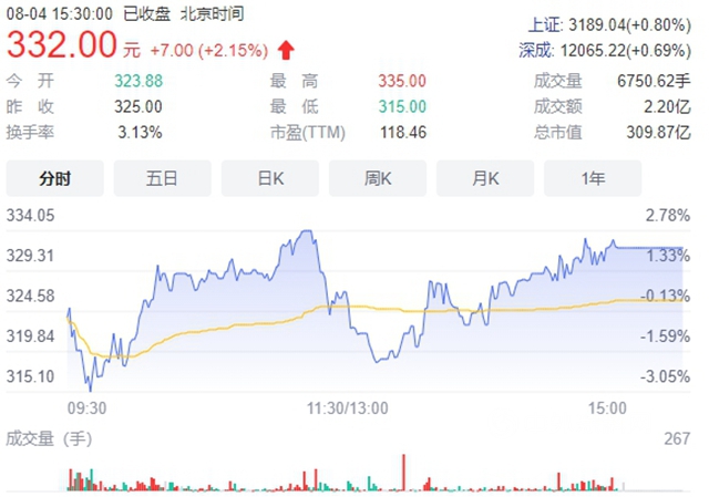 市值突破300亿！这个涂企上市不到半年股价接近翻倍