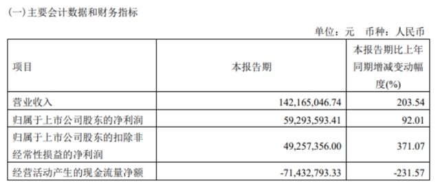 市值突破300亿！这个涂企上市不到半年股价接近翻倍
