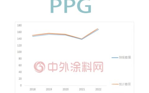 “不待见”宣伟，对新崛起的中国涂企“选择性无视”，全球顶级涂料企业排行榜还顶级吗