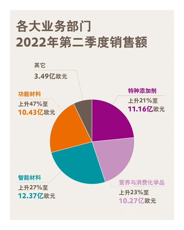 上半年表现强劲！赢创发布2022年第二季度财报
