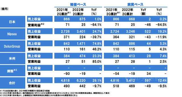 立邦上半年揽收311亿  下调全年利润预测为哪般？