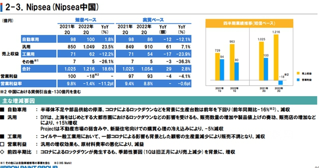 立邦上半年揽收311亿  下调全年利润预测为哪般？