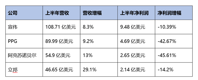 宣伟/ PPG/阿克苏诺贝尔/立邦：下半年继续提价保利润