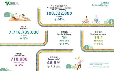 叶氏化工公布2022中期业绩