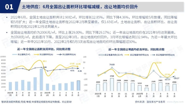 智研咨询发布《2022年6月房地产行业数据月报》