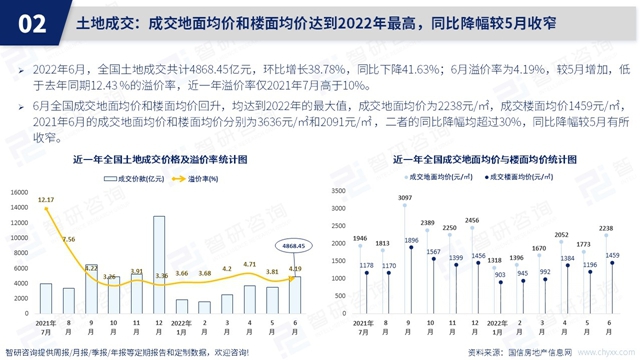 智研咨询发布《2022年6月房地产行业数据月报》