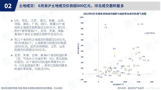 智研咨询发布《2022年6月房地产行业数据月报》