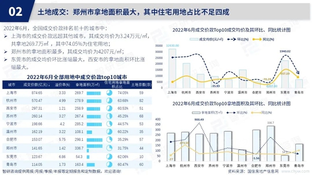 智研咨询发布《2022年6月房地产行业数据月报》