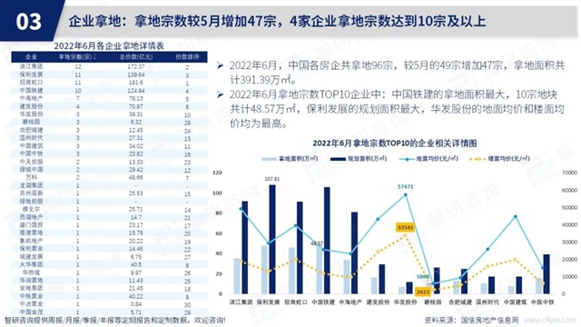 智研咨询发布《2022年6月房地产行业数据月报》