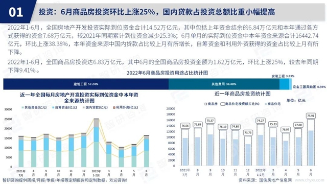 智研咨询发布《2022年6月房地产行业数据月报》