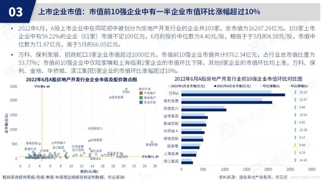 智研咨询发布《2022年6月房地产行业数据月报》