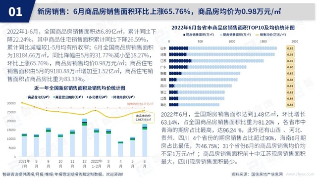 智研咨询发布《2022年6月房地产行业数据月报》