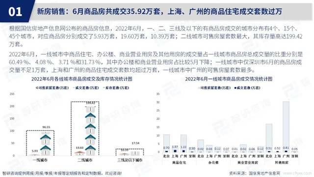 智研咨询发布《2022年6月房地产行业数据月报》