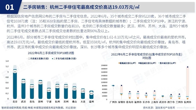 智研咨询发布《2022年6月房地产行业数据月报》