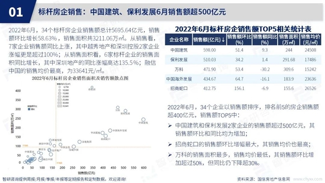 智研咨询发布《2022年6月房地产行业数据月报》