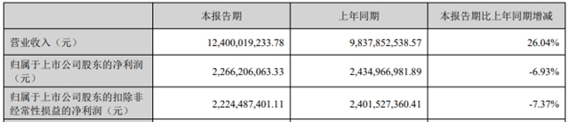 有人欢喜有人愁，四家钛白粉企业半年报出炉