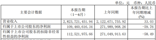 有人欢喜有人愁，四家钛白粉企业半年报出炉