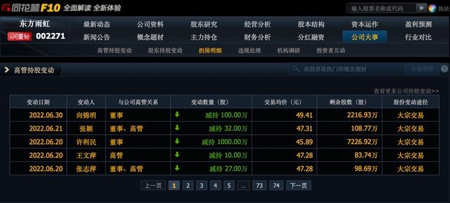 李卫国增持东方雨虹，金额不少于5000万，2个月前，副董事长减持4.5亿