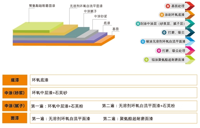 与龙蟠科技达成战略合作，嘉宝莉地坪解决方案应用于润滑油行业新厂房！