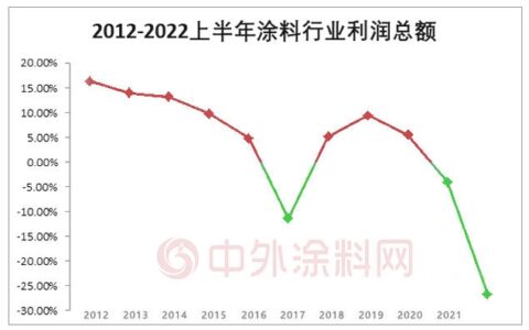 当涂料行业利润大降26.7%，先“活下来”再说