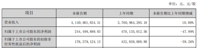 上半年营收41.41亿元，科顺增长10.09%