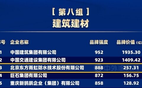 品牌价值257.31亿元，东方雨虹连续五年上榜“中国品牌价值评价信息”
