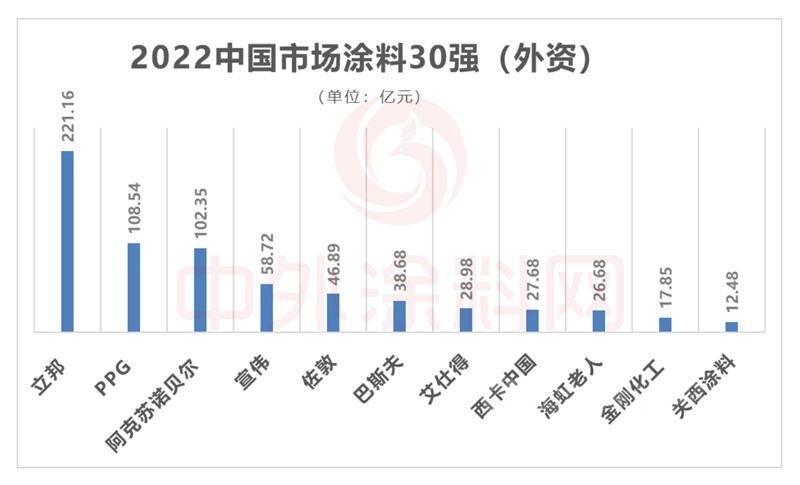 2022中国市场涂料100强正式发布！总营收1681亿元，一半营收来自前十