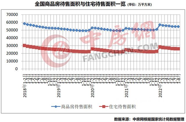 官方数据：商品房销售继续盘整，房价下降城市增加