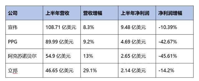 终端需求疲软，阿克苏诺贝尔下调第三季度业绩预期