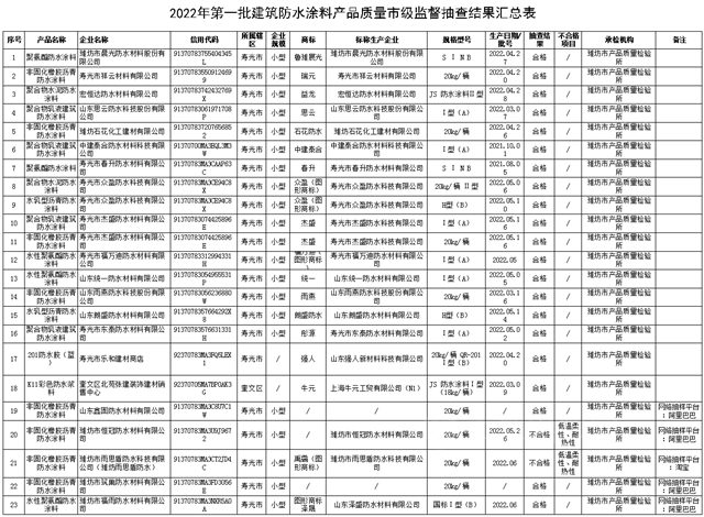 山东省潍坊市公布2022年第一批建筑防水涂料产品质量 市级监督抽查结果