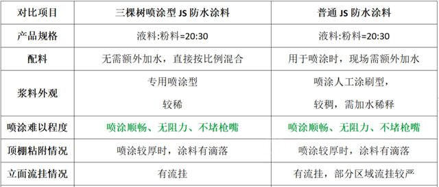 三棵树防水率先推出直接喷涂专用型聚合物水泥防水涂料