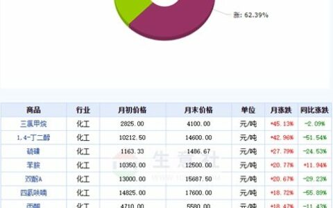 欧洲的MDI比中国贵3000，十一国庆，中外化工原料涨声四起
