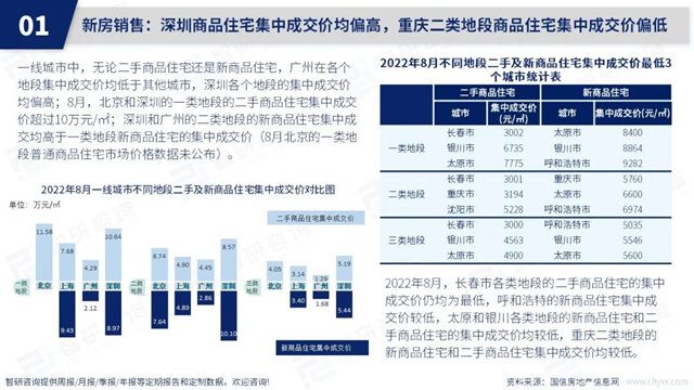 智研咨询发布《2022年8月房地产行业数据月报》