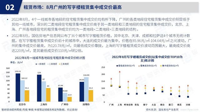 智研咨询发布《2022年8月房地产行业数据月报》