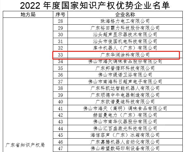 再添国家级殊荣！华润涂料获“国家知识产权优势企业”称号