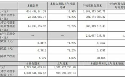 增长37%，安纳达前三季度揽收20亿