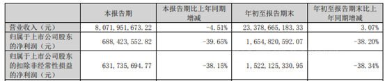 净利最高爆降97%，东方雨虹、科顺、凯伦三季报出炉