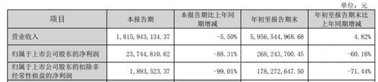 净利最高爆降97%，东方雨虹、科顺、凯伦三季报出炉