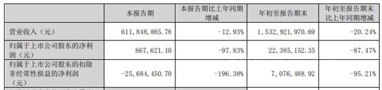 净利最高爆降97%，东方雨虹、科顺、凯伦三季报出炉
