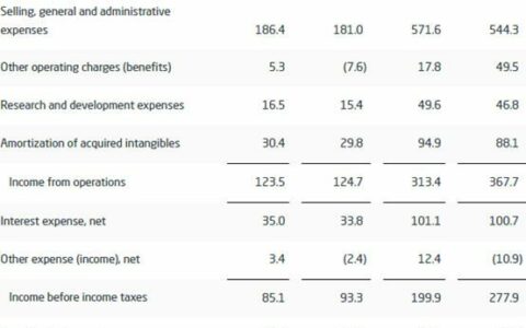 涨价显效 艾仕得Q3营收增长13.8%至89亿元