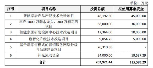 箭牌家居敲钟上市！首日股价涨34%、市值超164亿